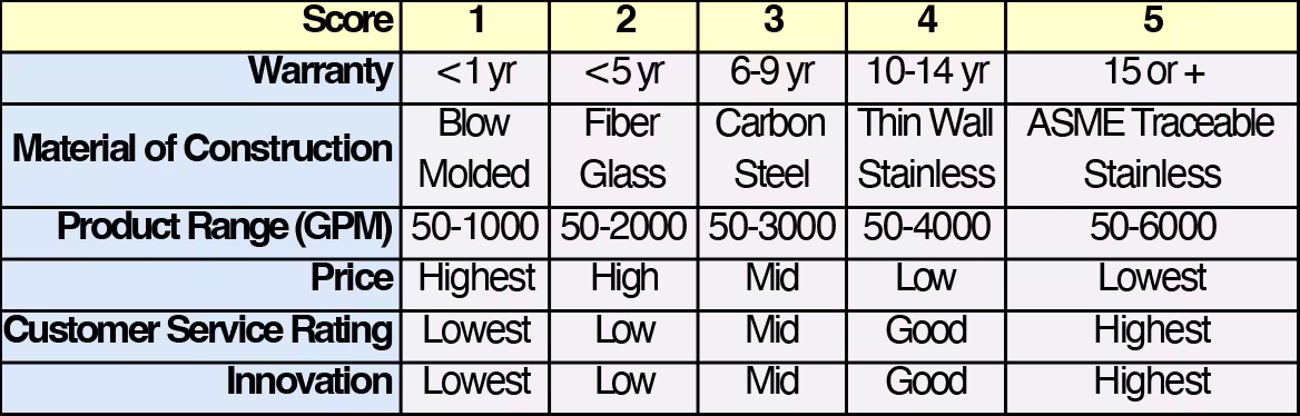 A data table shows how regenerative media filters were scored on a scale from 1 to 5 using different data points—warranty, material, product range, price, customer service rating, and innovation.